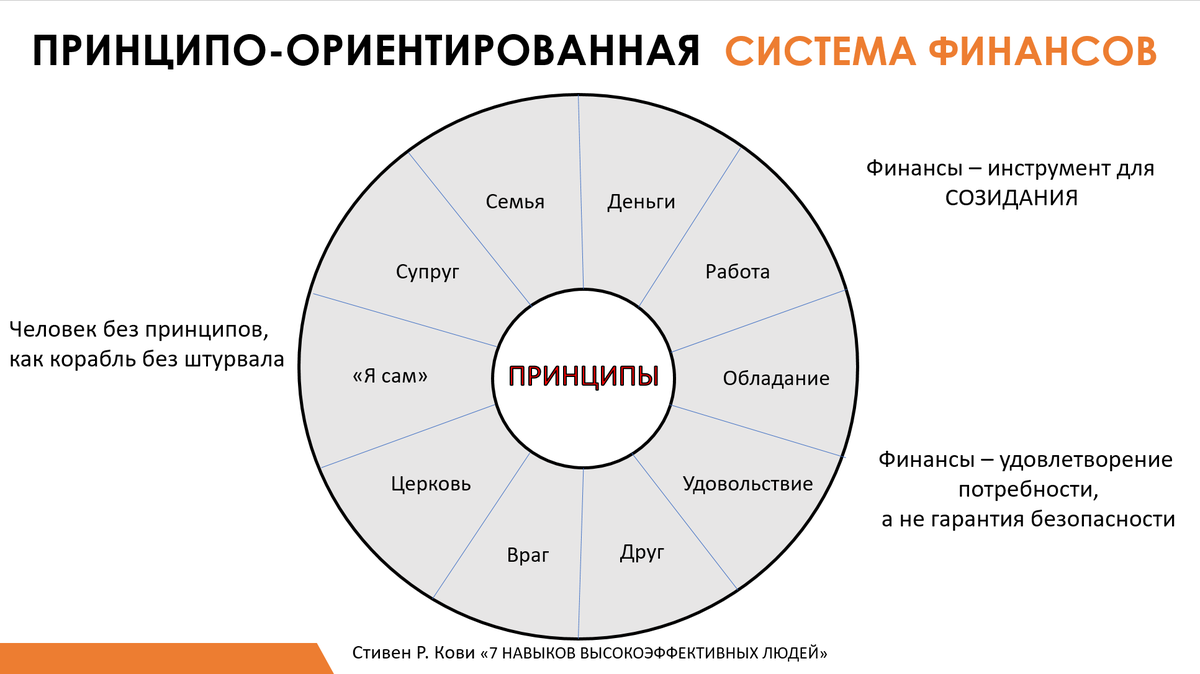 Принципо-ориентированная система