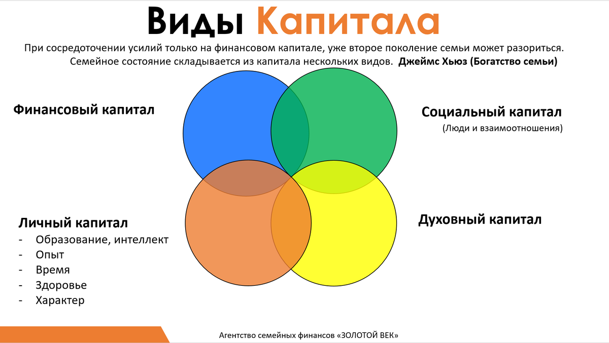 4 вида капитала